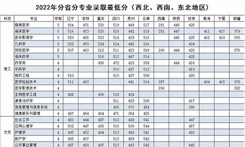 有没有医学院分数线比较低一点的大学_有没有医学院分数线比较低一点的