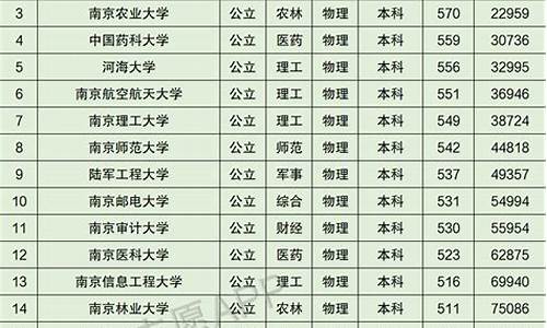 南京大学录取分数线2020,南京大学录取分数线2020新高考