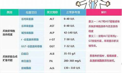 高考肝功能检查标准,高考肝功能检查哪几项