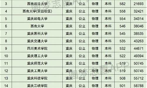 重庆大学录取分数线多少,重庆大学录取分数线2020新高考