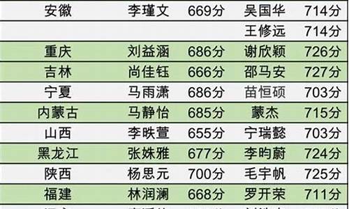 高考最高分是多少2015_高考最高分是多少2022