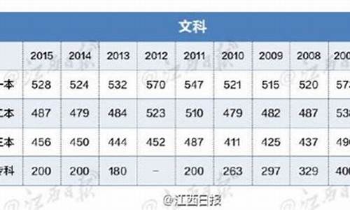 江西2016高考录取分数线_2016高考江西分数线