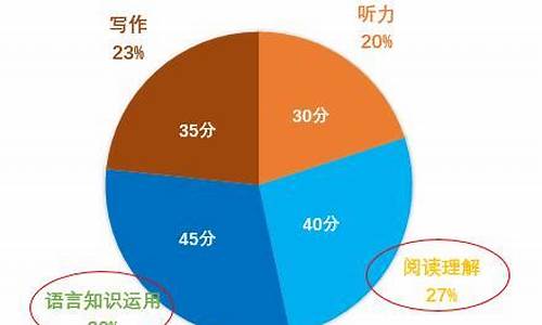 英语在高考中的比重,英语在高考中的占比