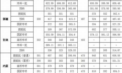 高考分数线2003_高考分数线2003年公布