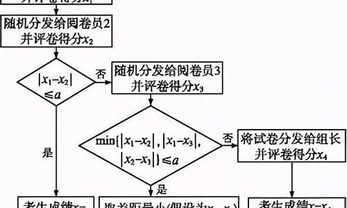 高考阅卷双评三评终评-高考双评机制