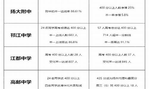 2017扬州高考时间表-扬州历年高考成绩