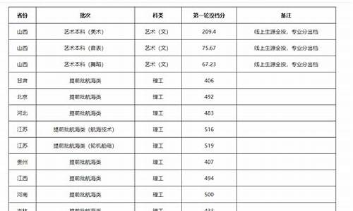 河北本科提前批a段录取分数-河北本科提前批c段院校分数