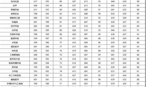 2017郑大高考分数线-2017郑大录取分数线