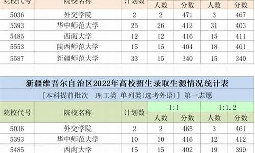 2022南疆单列分数线-2020新疆单列分数线