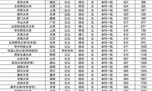 山东高考高校分数排名-山东高考高校分数排名表