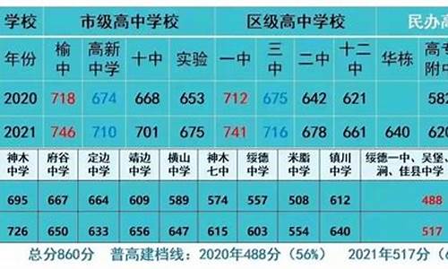 榆林中学高考600分以上-榆林中学高考