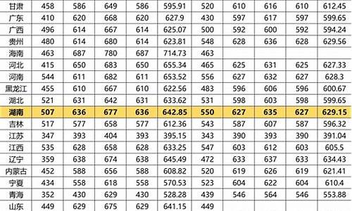 中南大学高考分数-中南大学高考分数线2017