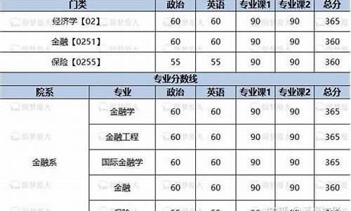 金融圈认可的大学-厦门大学金融系分数线