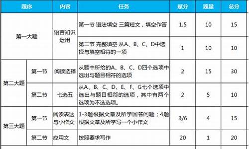 高考英语试卷分值分布-英语高考题分数分布