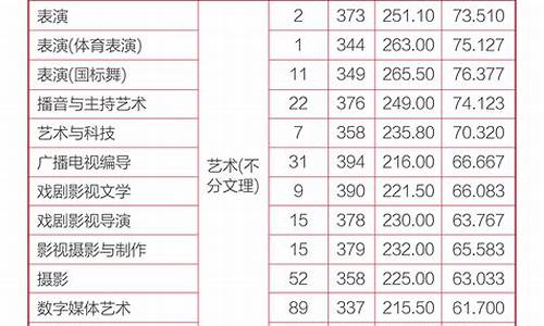 河南舞蹈艺术生高考分数线2020-舞蹈生艺考分数线2024河南