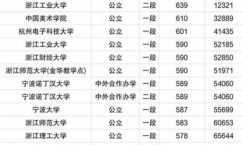 浙江分数线最低的本科大学-浙江分数线最低的本科大学