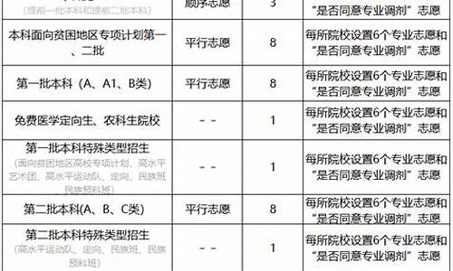 山西高考志愿报考时间-山西高考报志愿时间2021具体时间