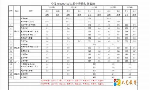 宁波市历年中考分数线-宁波市历年中考分数线