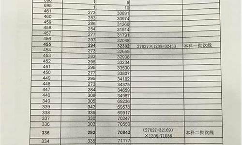 分数线划定一本通-一本分数线是啥意思