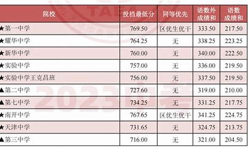 2023天津中考录取分数线一分一档-2023天津中考录取分数线