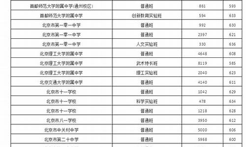 北京中考历年录取分数线表-北京中考历年录取分数线