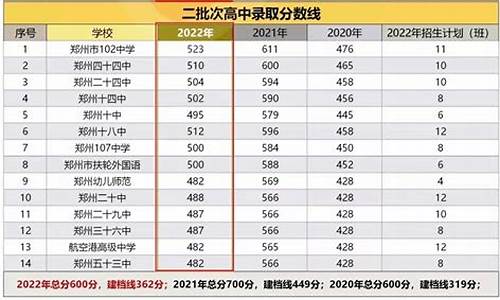 郑州二批次高中录取分数线-郑州市二批次高中录取分数线