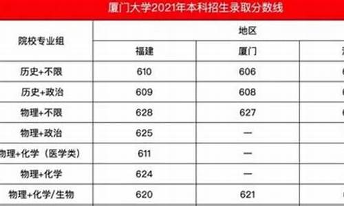 厦门大学录取分数线2021新高-厦门大学录取分数线多少分