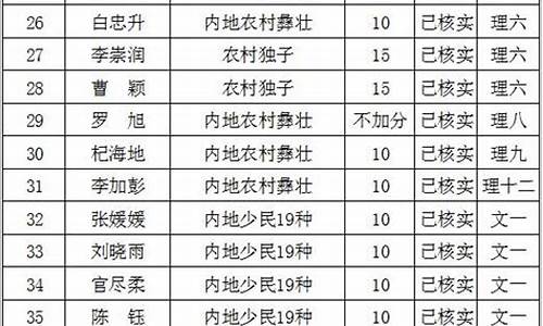 2016年高考喜报-2016高考学生名单