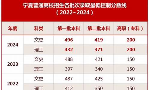 往年宁夏高考录取分数线-21年宁夏高考录取分数